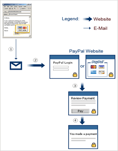 paypal work